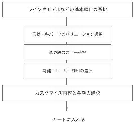 マニュアル流れ